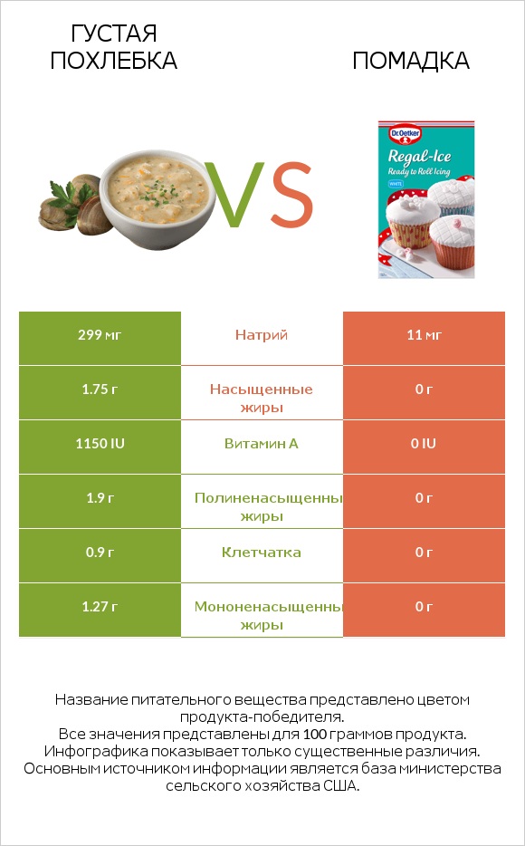 Густая похлебка vs Помадка infographic