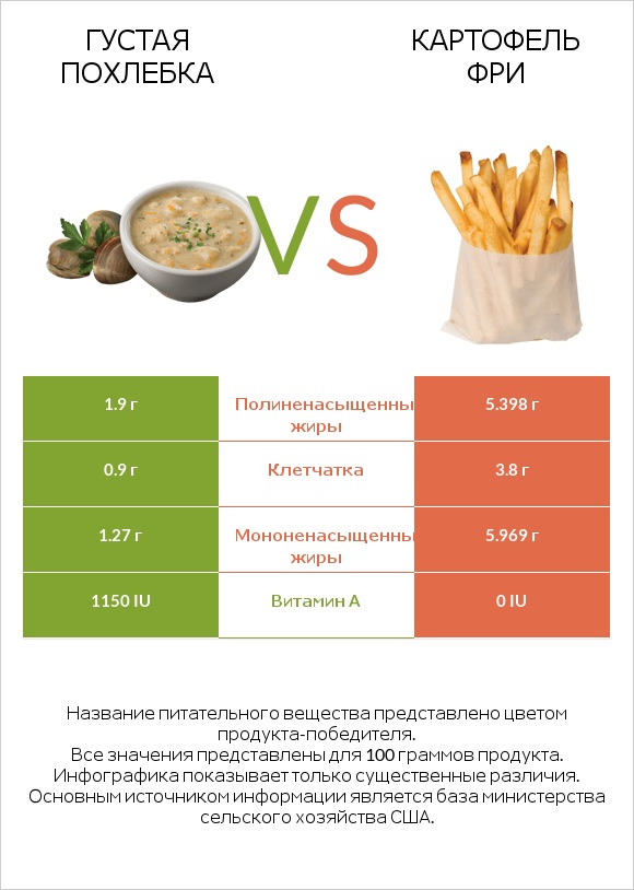 Густая похлебка vs Картофель фри infographic