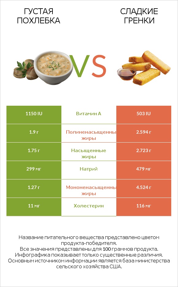 Густая похлебка vs Сладкие гренки infographic