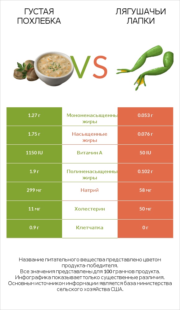Густая похлебка vs Лягушачьи лапки infographic