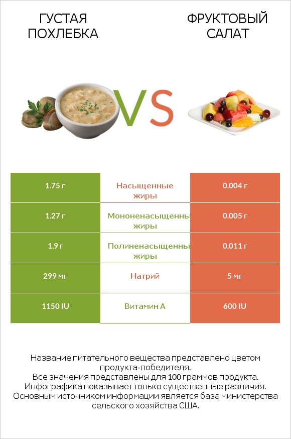Густая похлебка vs Фруктовый салат infographic