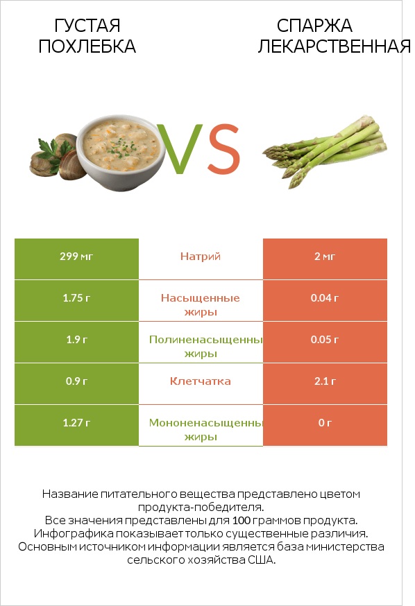 Густая похлебка vs Спаржа лекарственная infographic