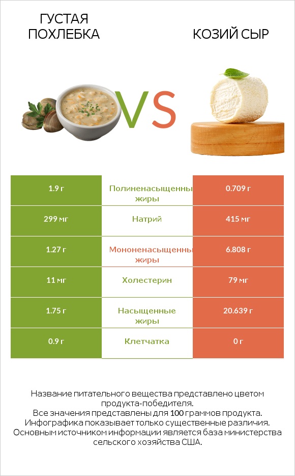 Густая похлебка vs Козий сыр infographic
