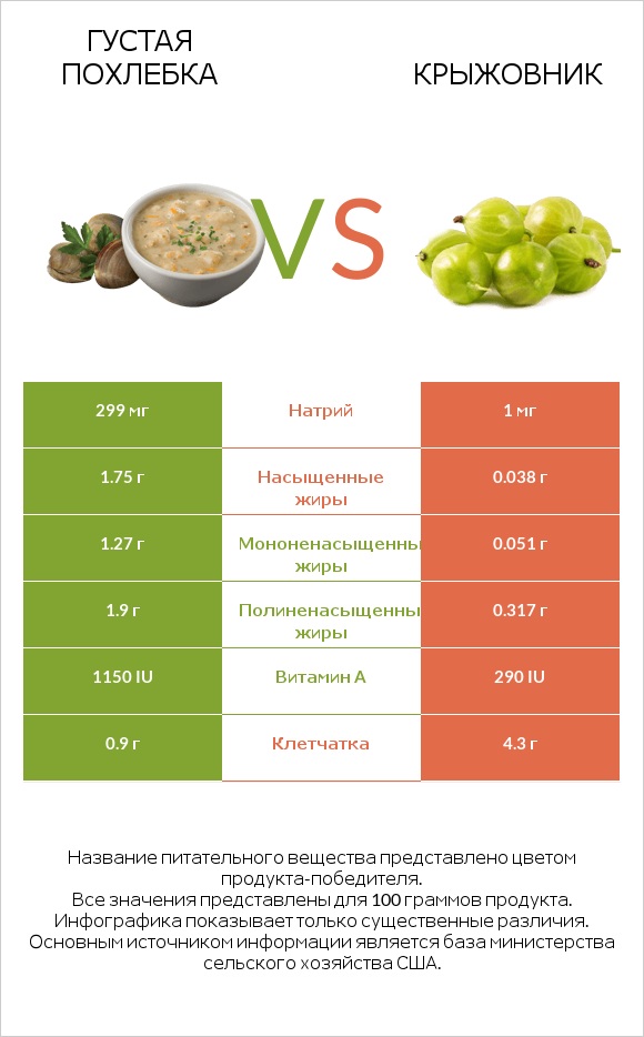 Густая похлебка vs Крыжовник infographic