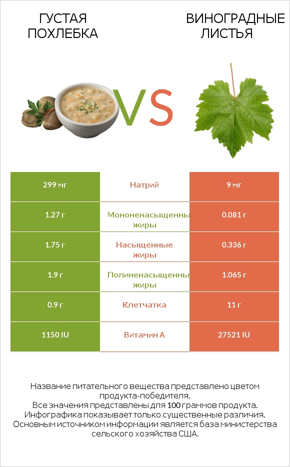 Густая похлебка vs Виноградные листья infographic