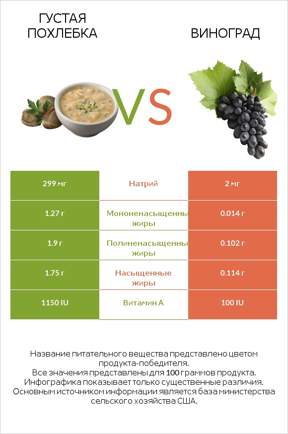 Густая похлебка vs Виноград infographic