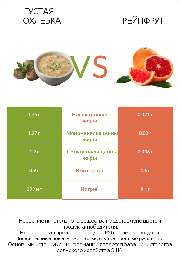 Густая похлебка vs Грейпфрут infographic