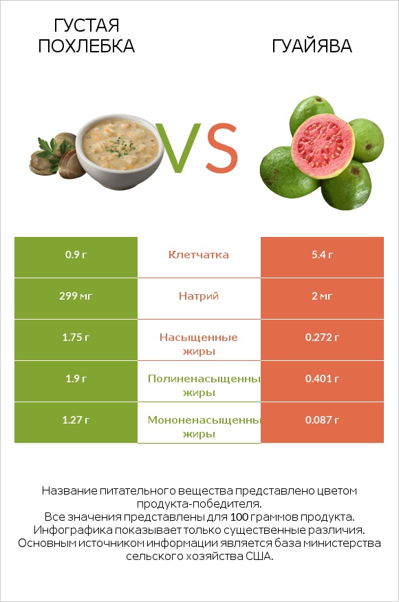 Густая похлебка vs Гуайява infographic