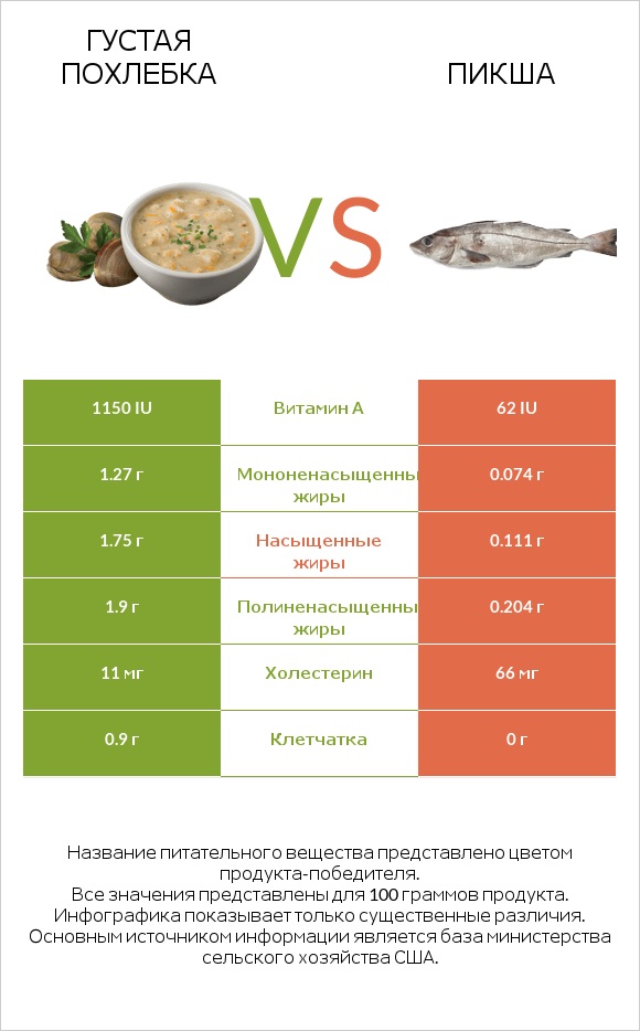 Густая похлебка vs Пикша infographic