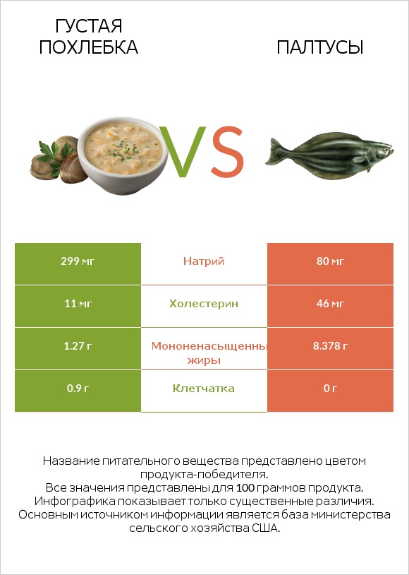 Густая похлебка vs Палтусы сырые infographic