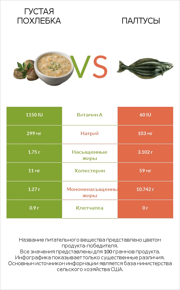 Густая похлебка vs Палтусы infographic