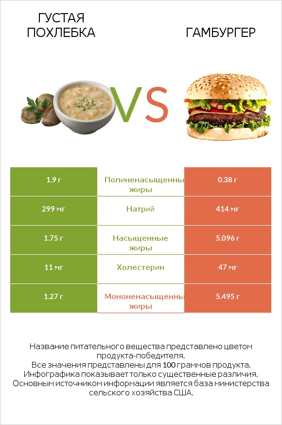 Густая похлебка vs Гамбургер infographic