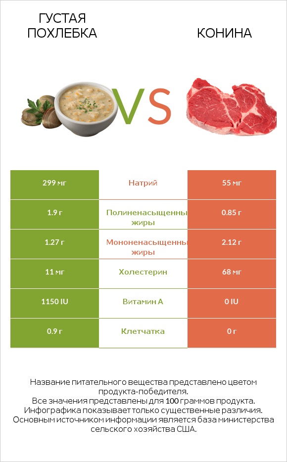 Густая похлебка vs Конина infographic