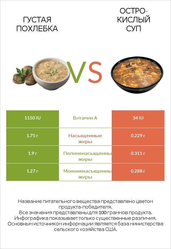 Густая похлебка vs Остро-кислый суп infographic