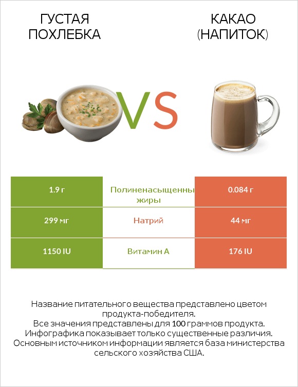 Густая похлебка vs Какао (напиток) infographic