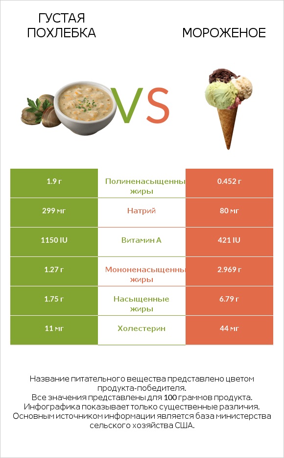 Густая похлебка vs Мороженое infographic