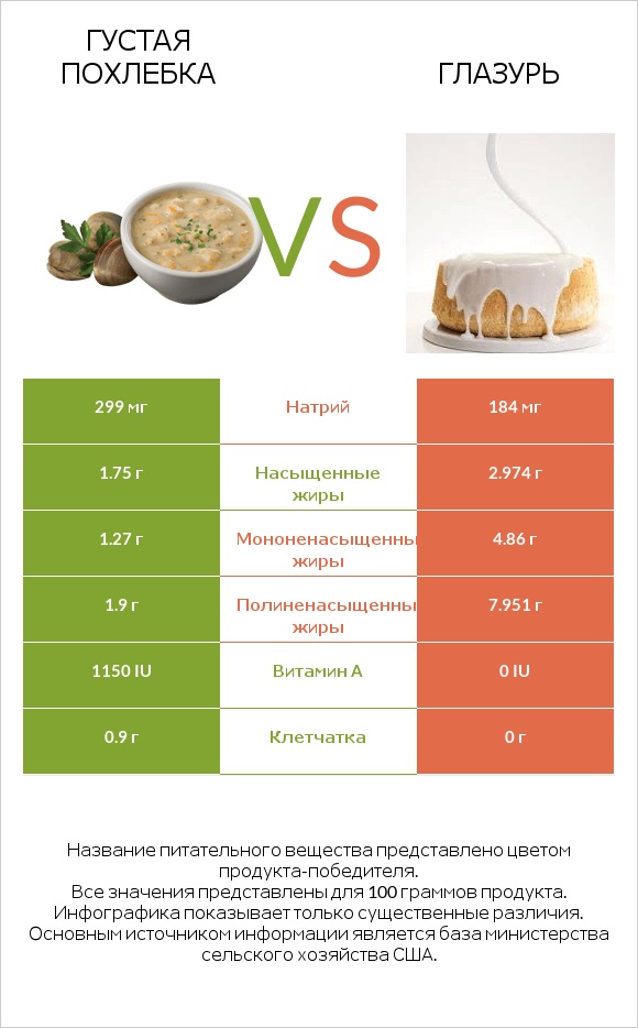 Густая похлебка vs Глазурь infographic