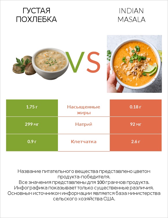 Густая похлебка vs Indian masala infographic