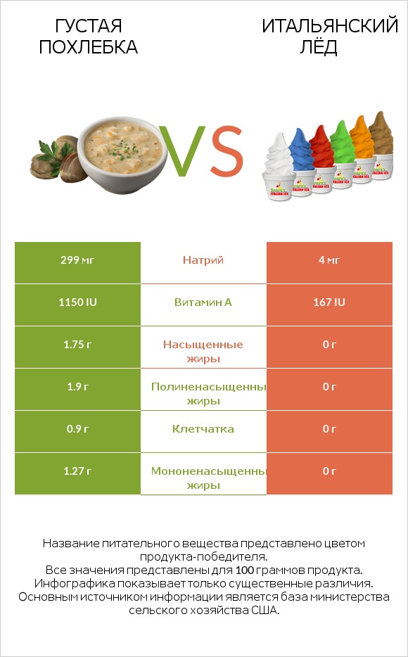 Густая похлебка vs Итальянский лёд infographic