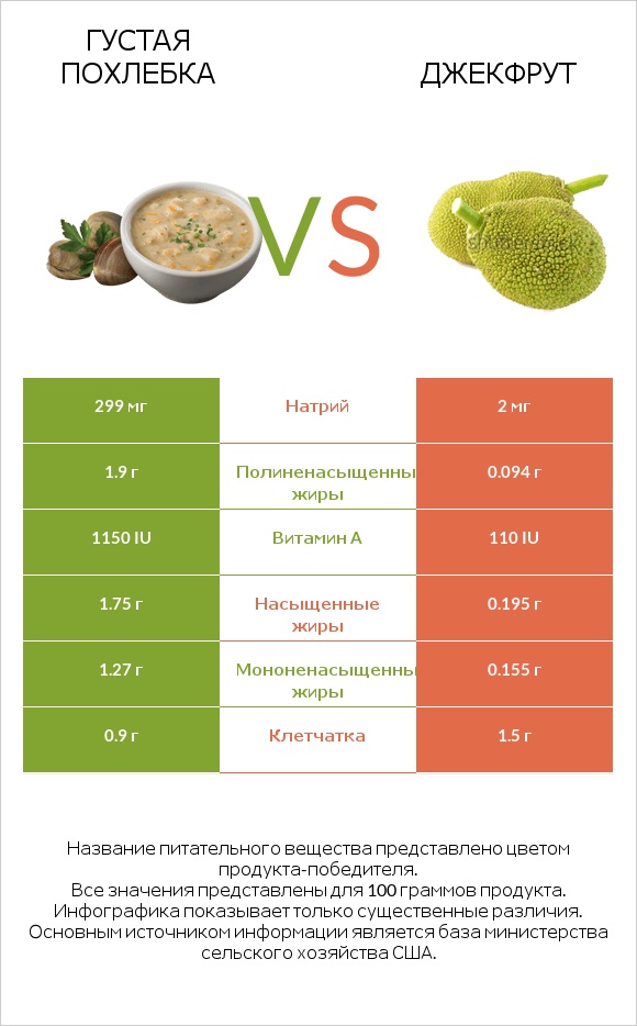 Густая похлебка vs Джекфрут infographic