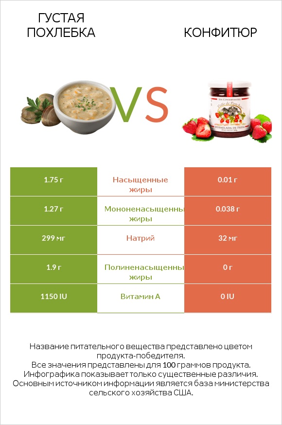 Густая похлебка vs Конфитюр infographic