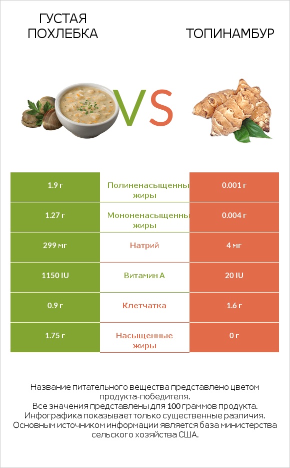 Густая похлебка vs Топинамбур infographic
