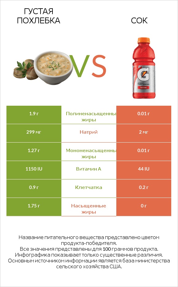 Густая похлебка vs Сок infographic