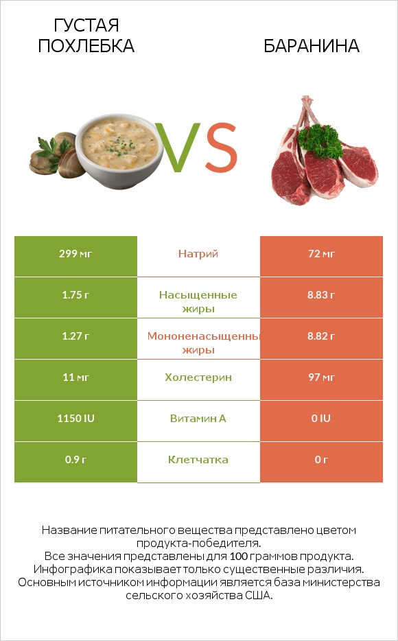 Густая похлебка vs Баранина infographic