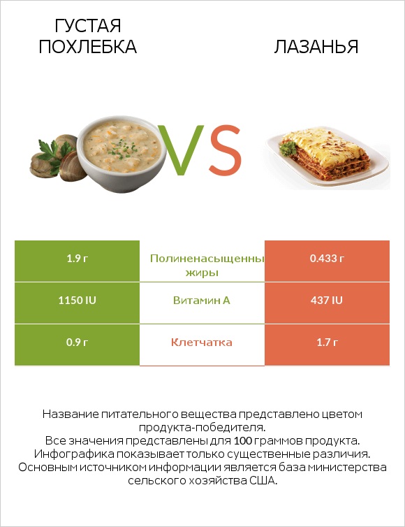 Густая похлебка vs Лазанья infographic