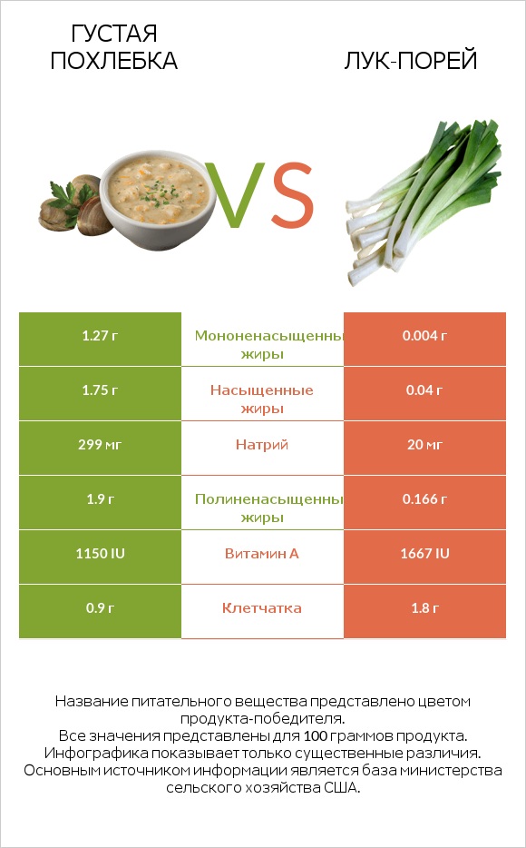 Густая похлебка vs Лук-порей infographic