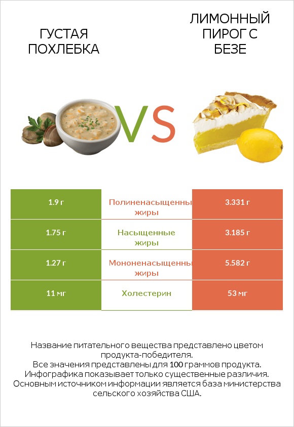 Густая похлебка vs Лимонный пирог с безе infographic