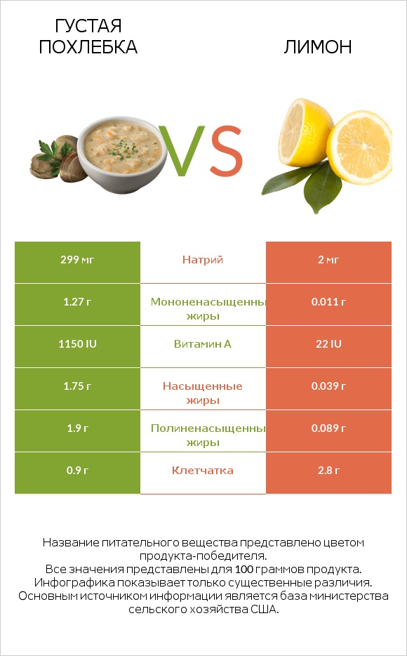 Густая похлебка vs Лимон infographic