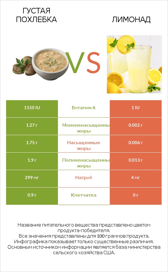 Густая похлебка vs Лимонад infographic