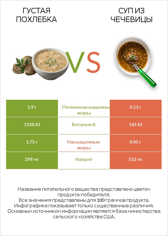Густая похлебка vs Суп из чечевицы infographic