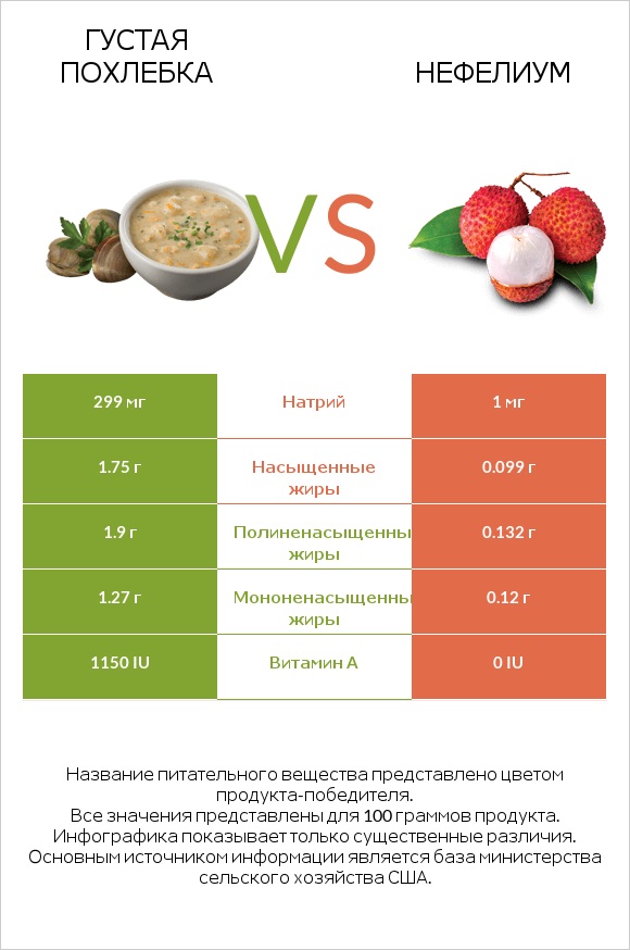 Густая похлебка vs Нефелиум infographic