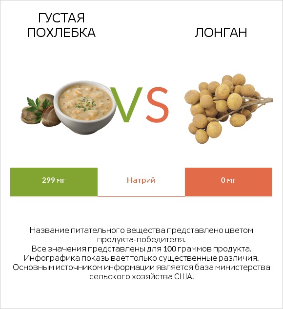 Густая похлебка vs Лонган infographic