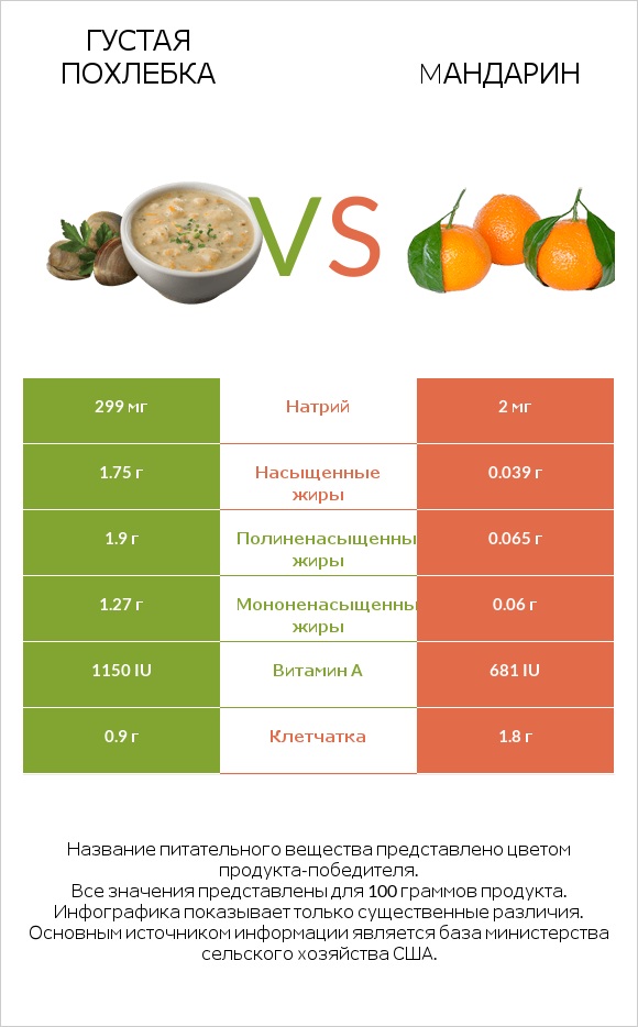 Густая похлебка vs Mандарин infographic