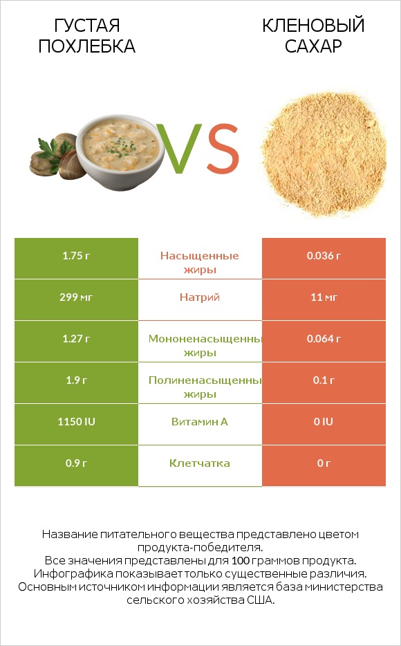 Густая похлебка vs Кленовый сахар infographic