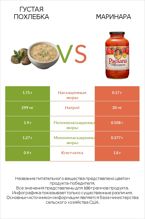 Густая похлебка vs Маринара infographic