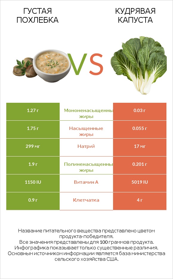 Густая похлебка vs Кудрявая капуста infographic