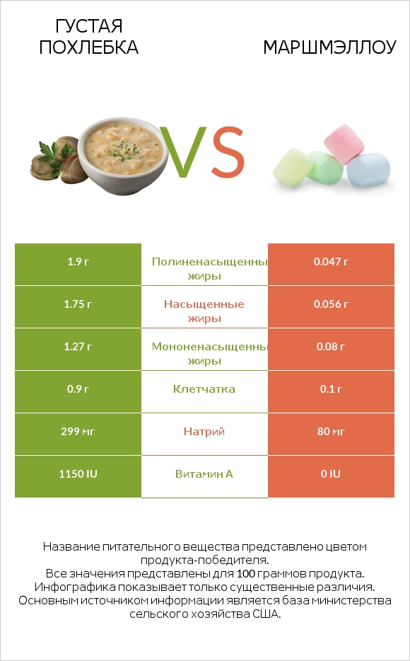 Густая похлебка vs Маршмэллоу infographic