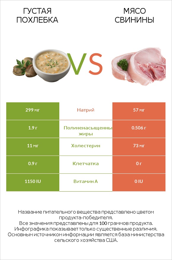 Густая похлебка vs Мясо свинины infographic