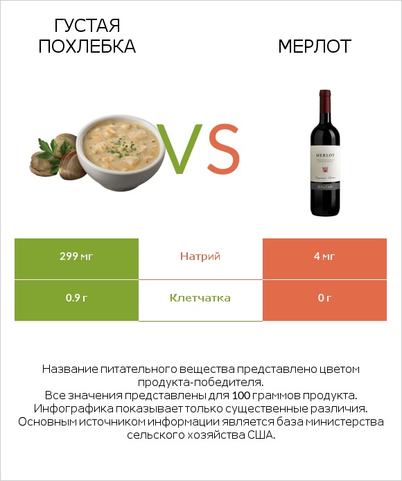 Густая похлебка vs Мерлот infographic
