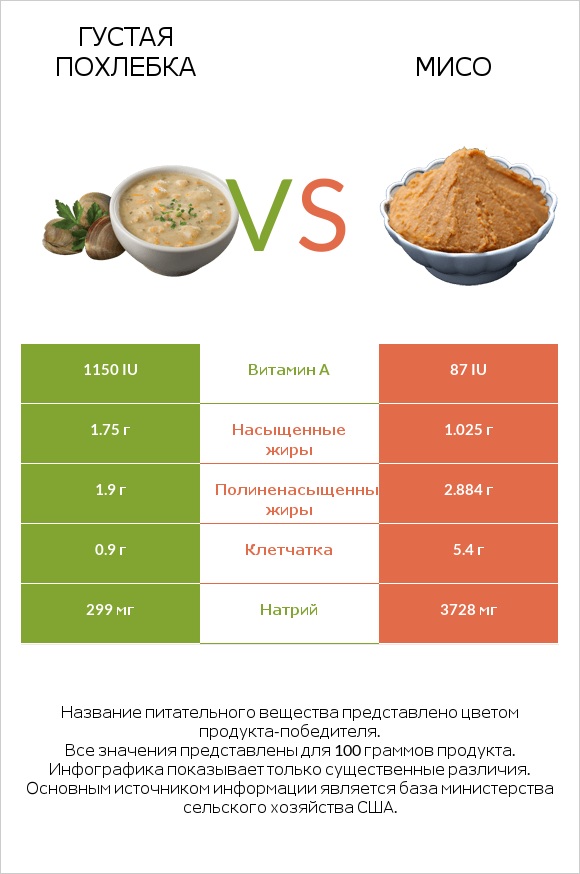 Густая похлебка vs Мисо infographic