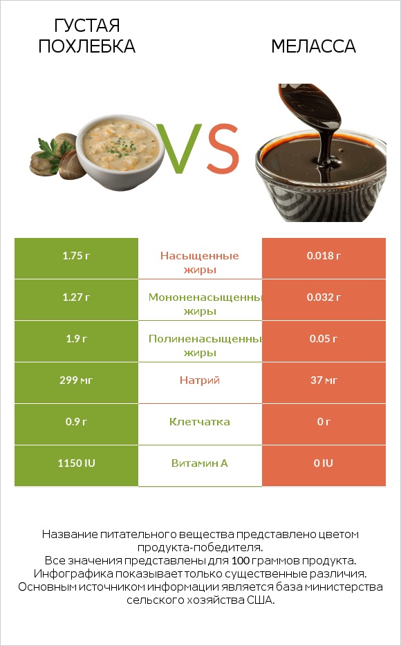 Густая похлебка vs Меласса infographic