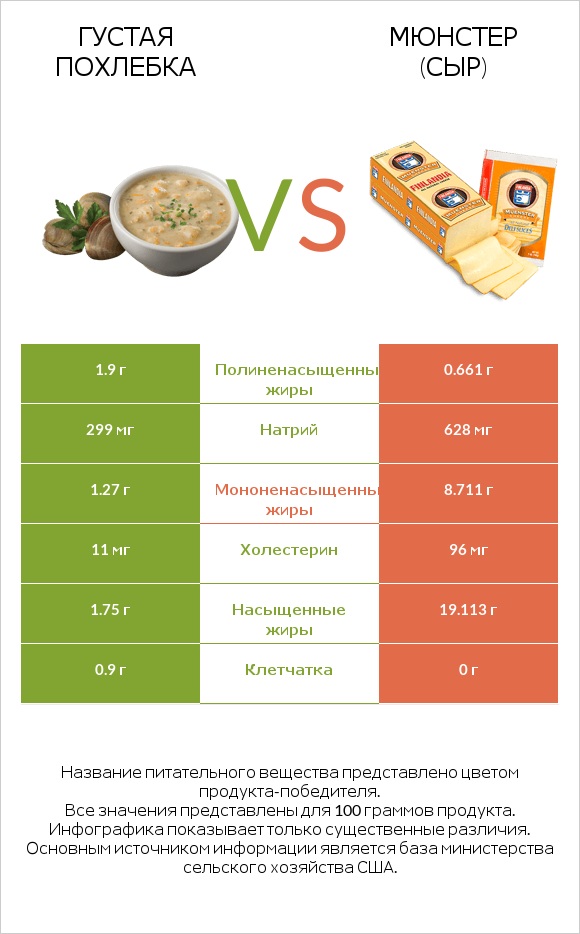 Густая похлебка vs Мюнстер (сыр) infographic