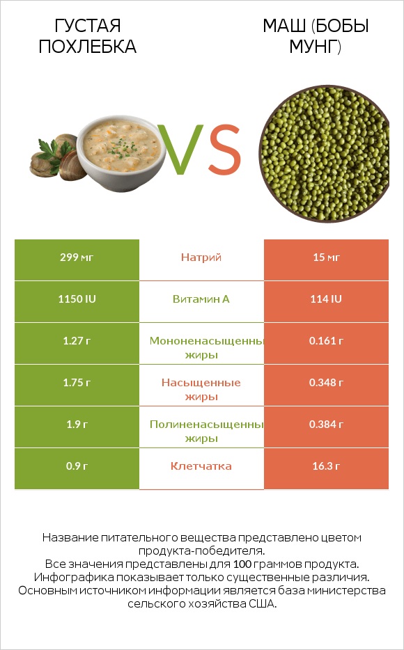 Густая похлебка vs Маш (бобы мунг) infographic