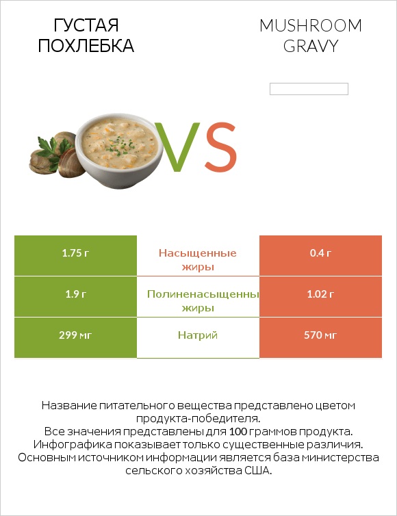 Густая похлебка vs Mushroom gravy infographic