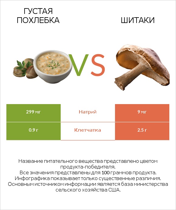 Густая похлебка vs Шитаки infographic