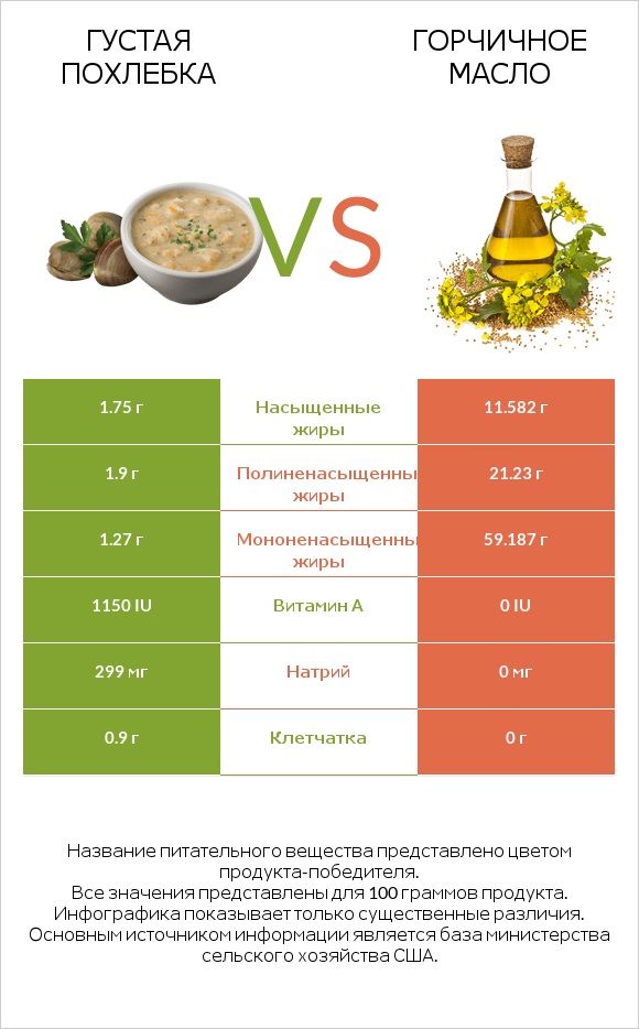 Густая похлебка vs Горчичное масло infographic